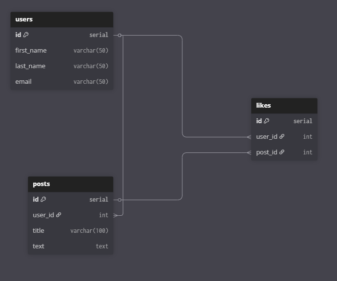 Blog Database System (PostgreSQL)